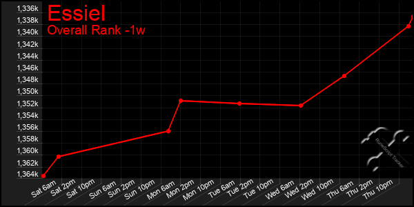 1 Week Graph of Essiel