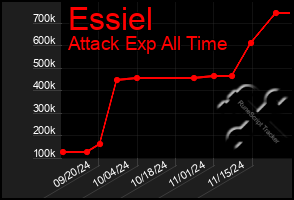 Total Graph of Essiel