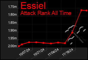 Total Graph of Essiel