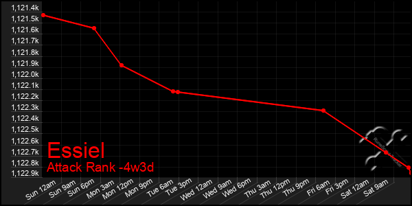 Last 31 Days Graph of Essiel