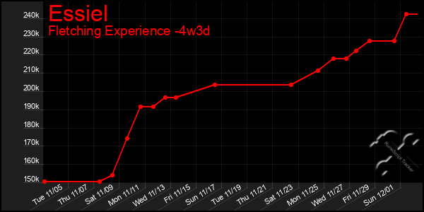 Last 31 Days Graph of Essiel