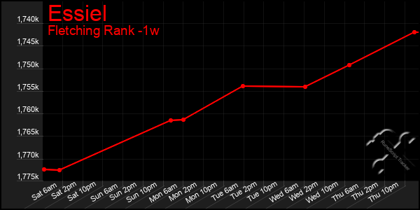 Last 7 Days Graph of Essiel