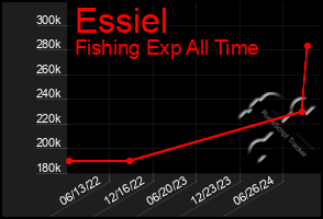 Total Graph of Essiel