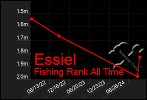 Total Graph of Essiel