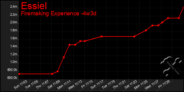 Last 31 Days Graph of Essiel