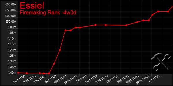 Last 31 Days Graph of Essiel