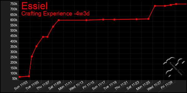 Last 31 Days Graph of Essiel