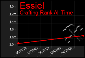 Total Graph of Essiel