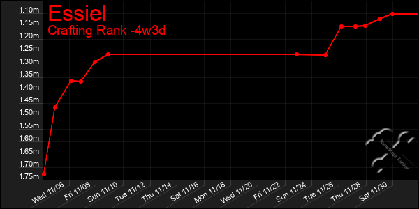 Last 31 Days Graph of Essiel