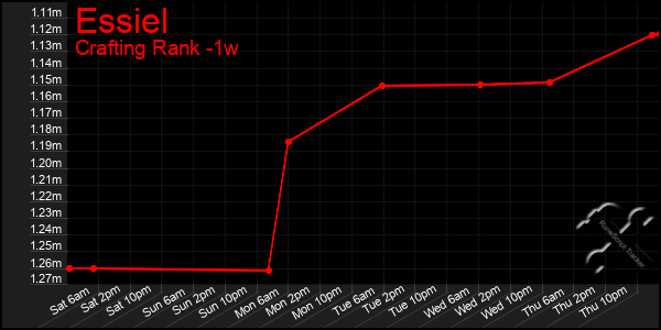 Last 7 Days Graph of Essiel