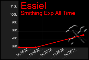 Total Graph of Essiel