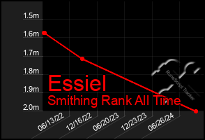 Total Graph of Essiel