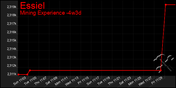 Last 31 Days Graph of Essiel