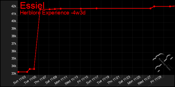 Last 31 Days Graph of Essiel