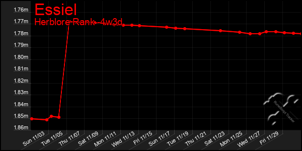 Last 31 Days Graph of Essiel