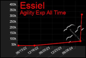 Total Graph of Essiel