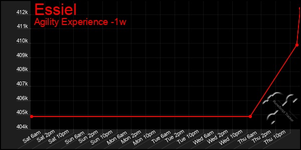 Last 7 Days Graph of Essiel