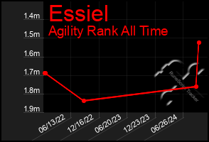 Total Graph of Essiel