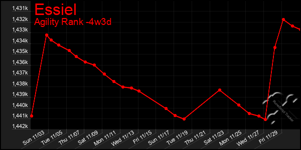 Last 31 Days Graph of Essiel