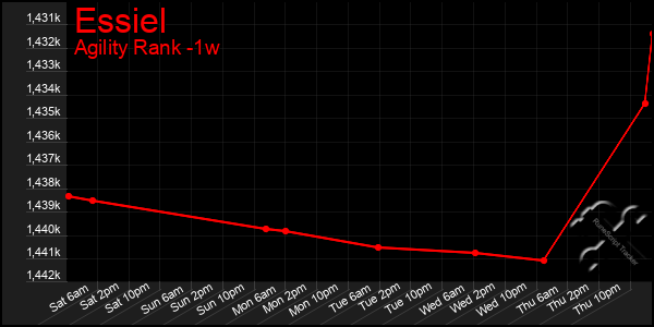 Last 7 Days Graph of Essiel