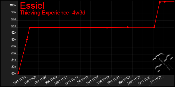 Last 31 Days Graph of Essiel