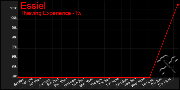 Last 7 Days Graph of Essiel