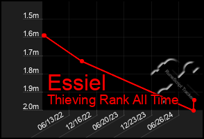 Total Graph of Essiel