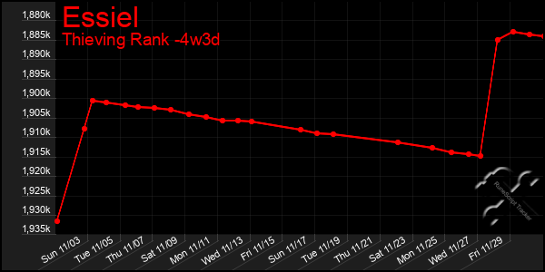 Last 31 Days Graph of Essiel