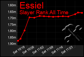 Total Graph of Essiel