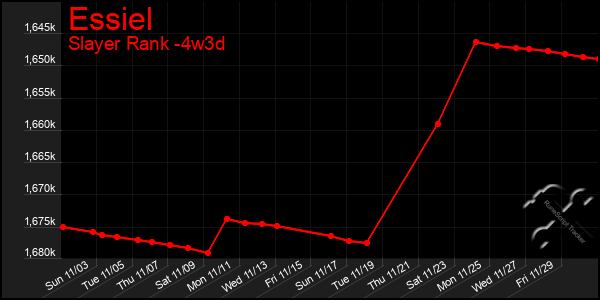 Last 31 Days Graph of Essiel