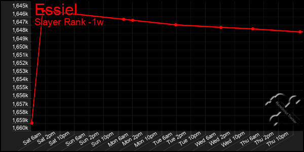 Last 7 Days Graph of Essiel