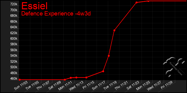 Last 31 Days Graph of Essiel