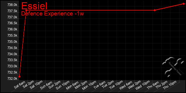 Last 7 Days Graph of Essiel