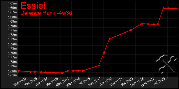 Last 31 Days Graph of Essiel