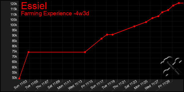 Last 31 Days Graph of Essiel