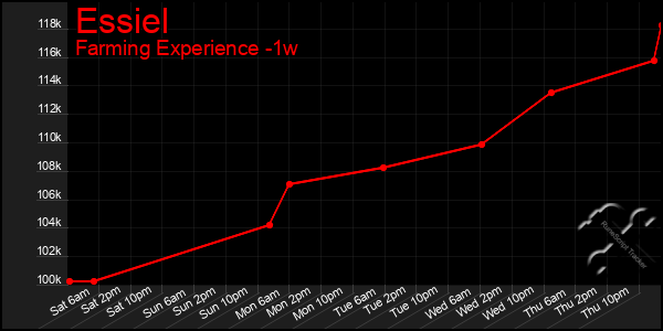 Last 7 Days Graph of Essiel