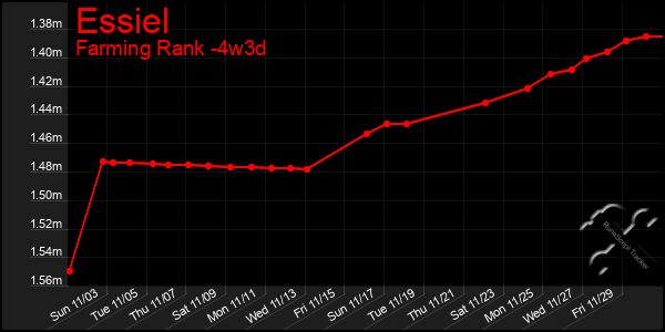 Last 31 Days Graph of Essiel