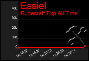 Total Graph of Essiel