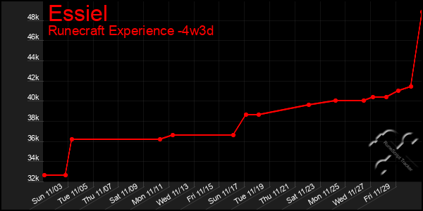 Last 31 Days Graph of Essiel