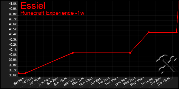 Last 7 Days Graph of Essiel