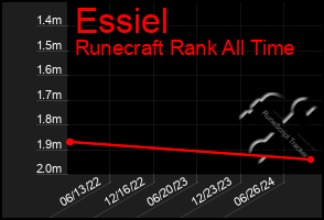 Total Graph of Essiel