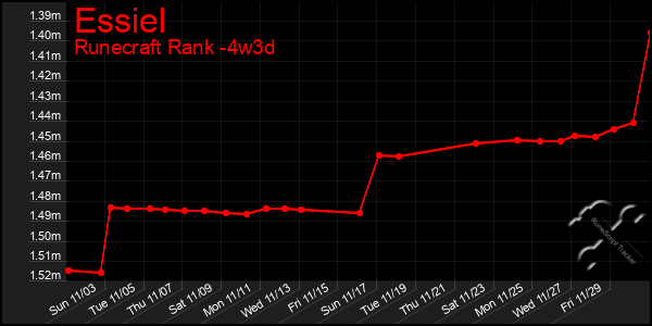 Last 31 Days Graph of Essiel