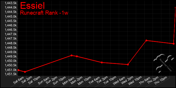 Last 7 Days Graph of Essiel