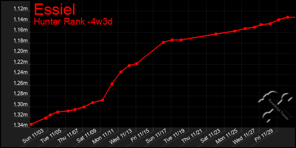 Last 31 Days Graph of Essiel