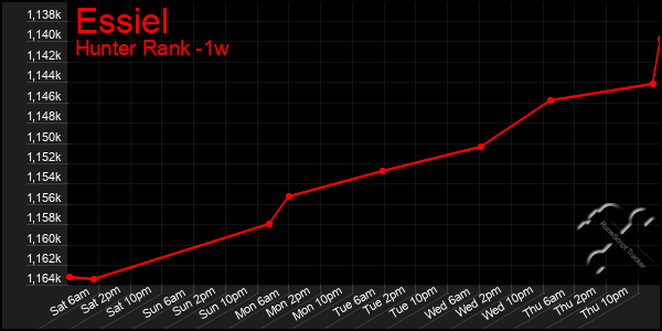 Last 7 Days Graph of Essiel