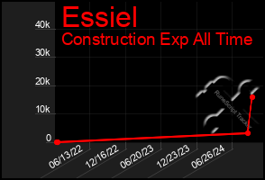 Total Graph of Essiel