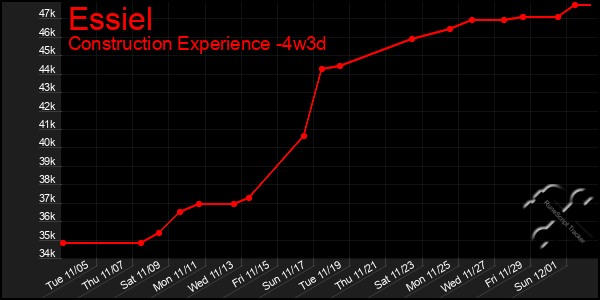 Last 31 Days Graph of Essiel