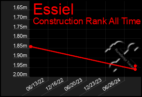 Total Graph of Essiel