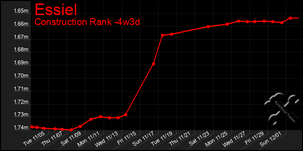 Last 31 Days Graph of Essiel