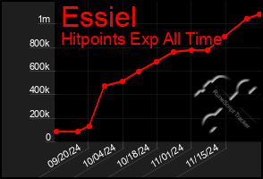 Total Graph of Essiel